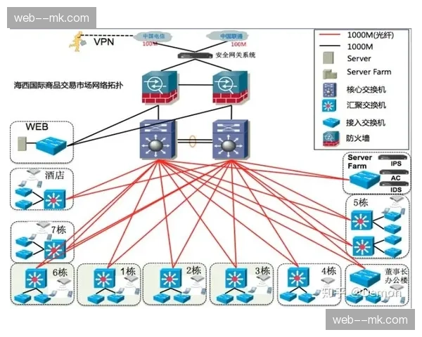 光纤传输冗余链路覆盖核心场馆 物理层故障秒切换